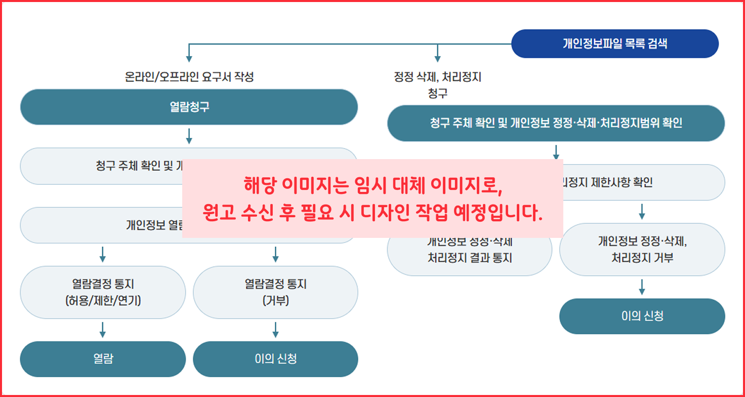정보주체 권리 행사 절차 안내도
